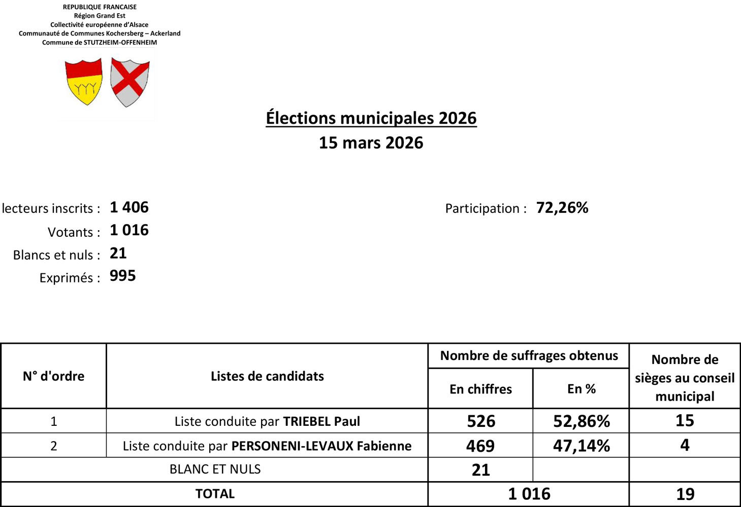Résultats EM 15 mars 2026